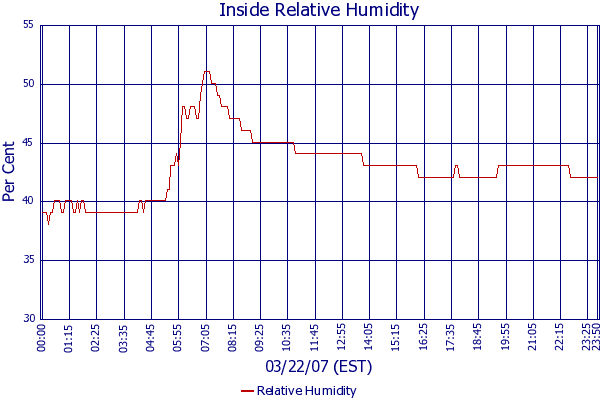 Relative Humidity