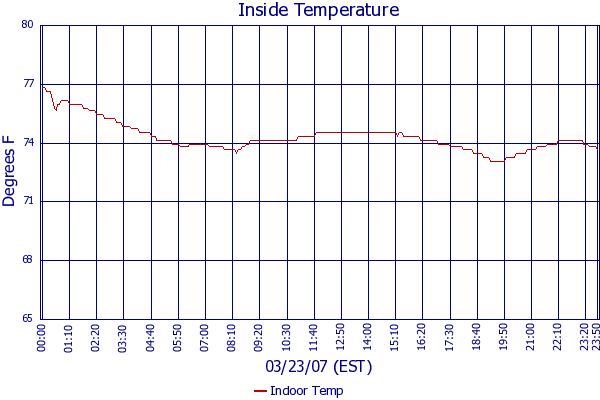 Indoor Temp