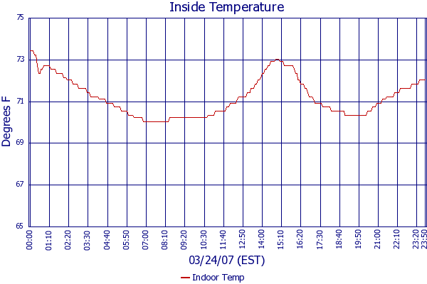 Indoor Temp