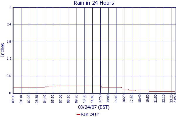 Rain 24 Hr