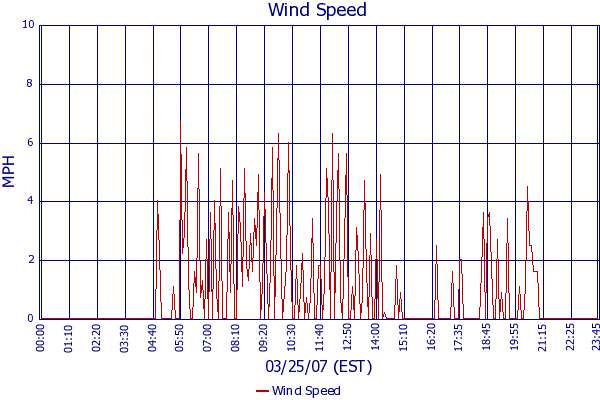 Wind Speed