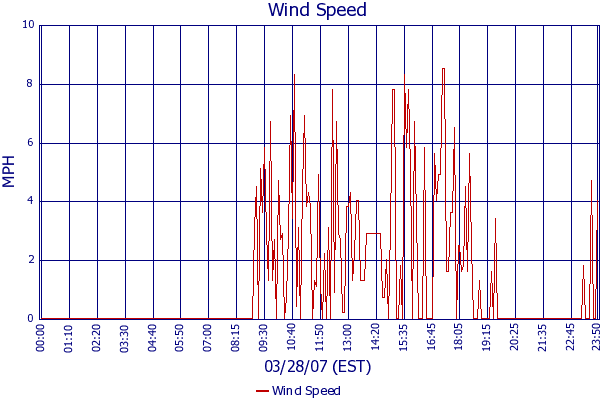 Wind Speed