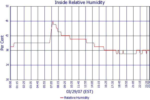 Relative Humidity