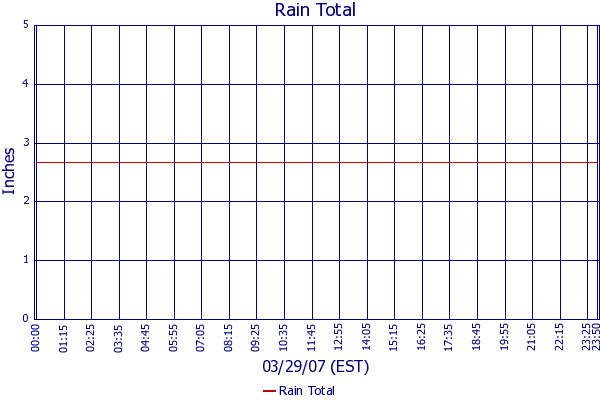 Rain Total