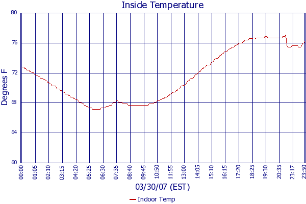 Indoor Temp