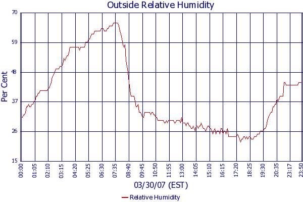 Relative Humidity