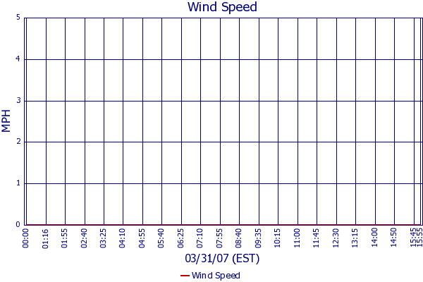 Wind Speed