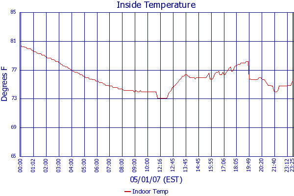 Indoor Temp