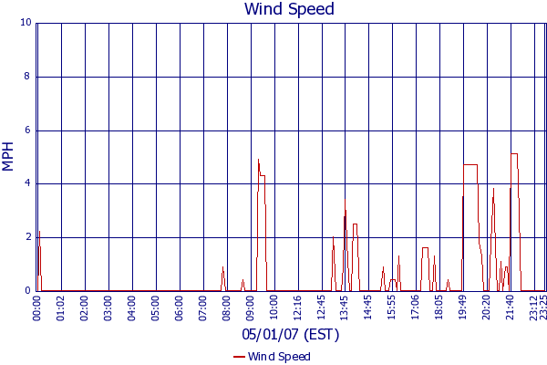 Wind Speed