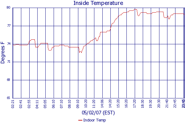 Indoor Temp