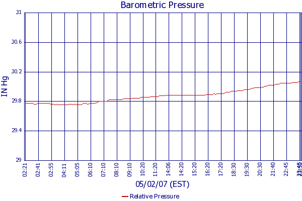 Relative Pressure