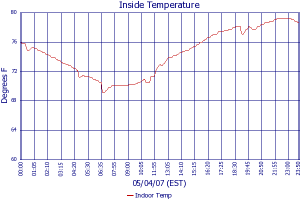 Indoor Temp