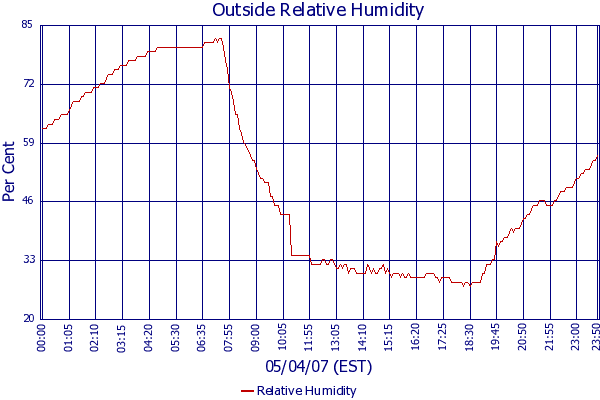 Relative Humidity