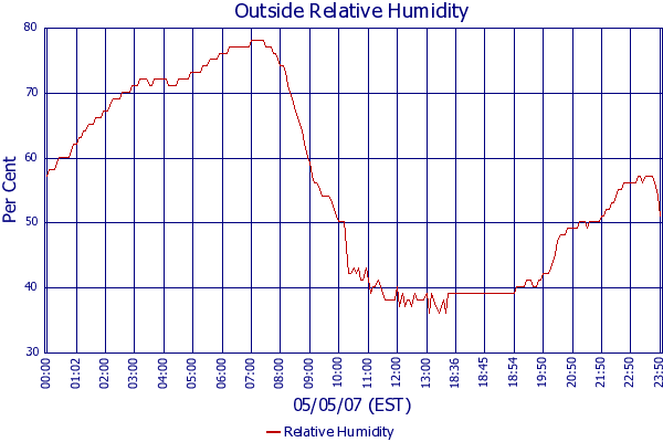 Relative Humidity