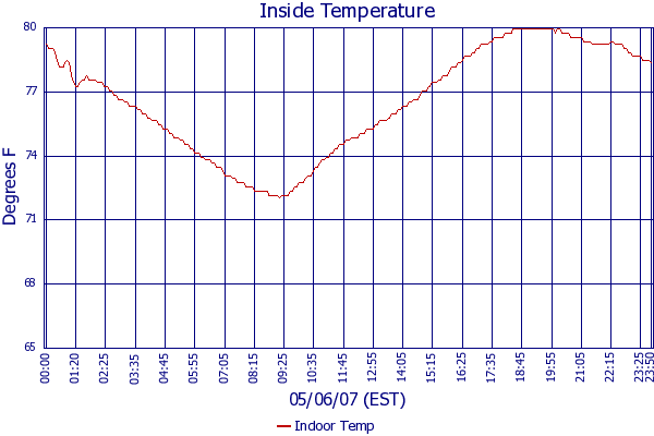 Indoor Temp