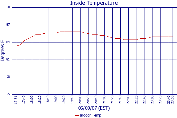 Indoor Temp