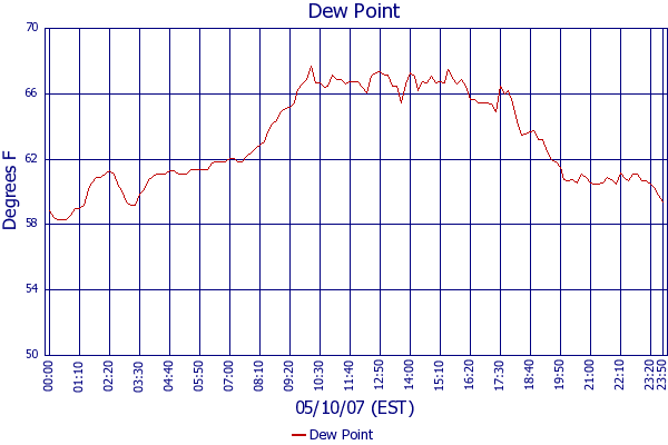 Dew Point