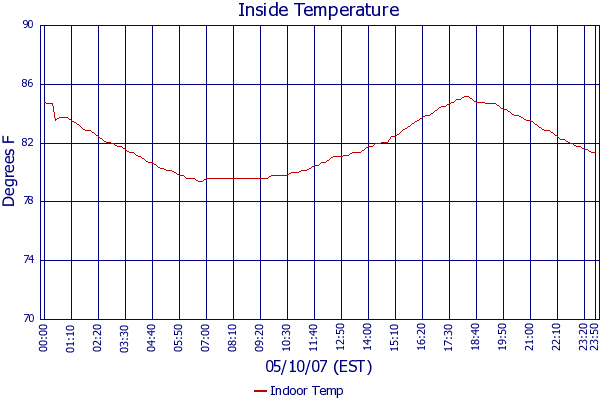 Indoor Temp