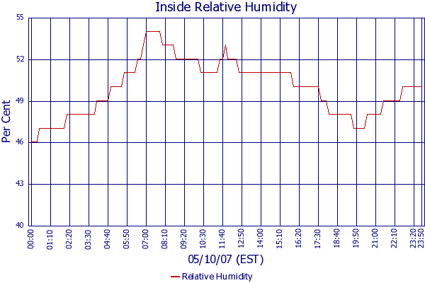 Relative Humidity