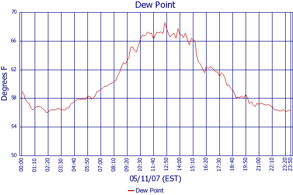 Dew Point