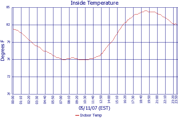 Indoor Temp