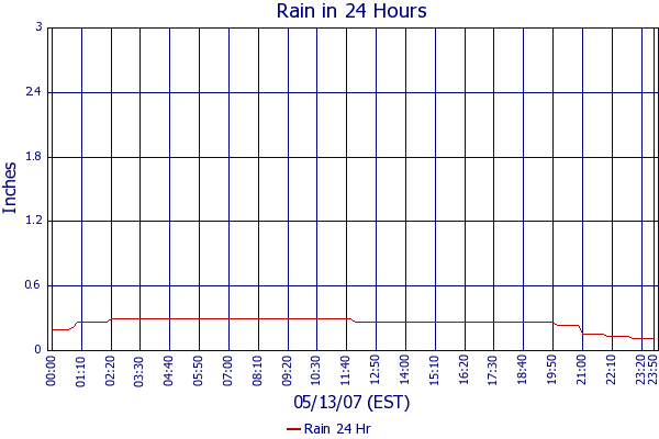 Rain 24 Hr