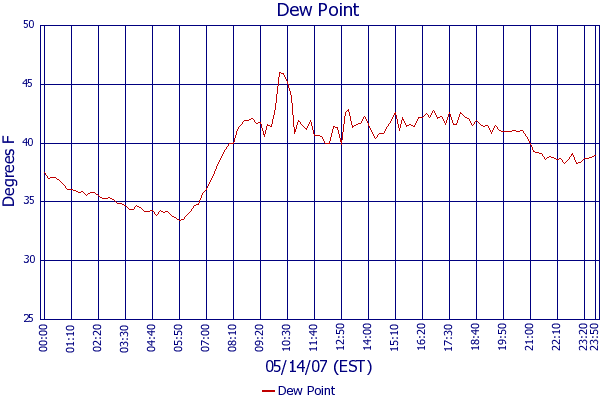 Dew Point
