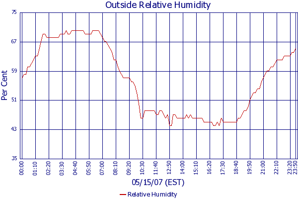 Relative Humidity