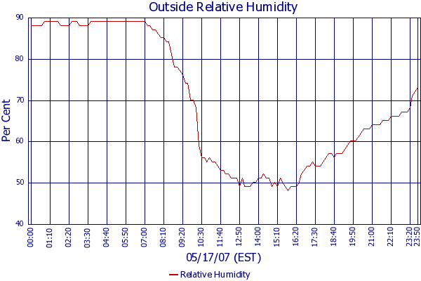 Relative Humidity