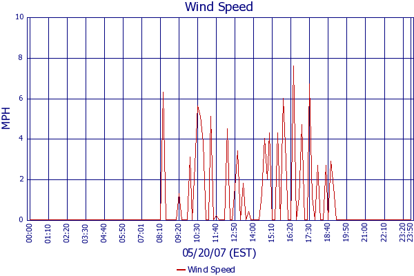 Wind Speed