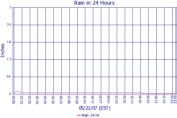 Rain 24 Hr