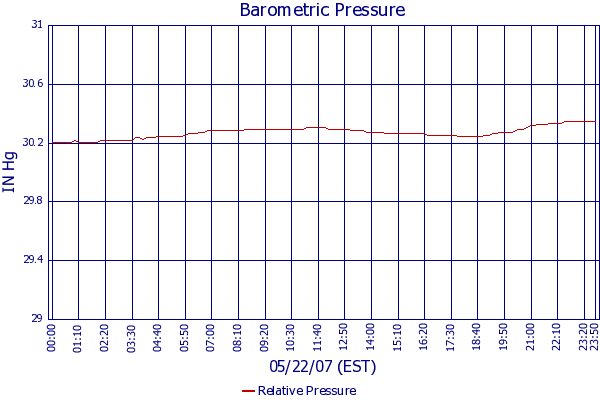 Relative Pressure