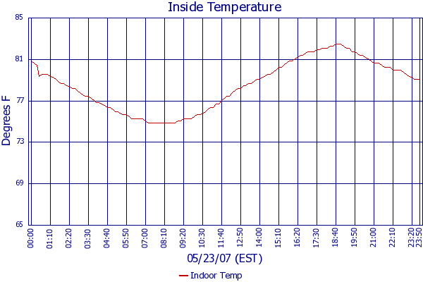 Indoor Temp