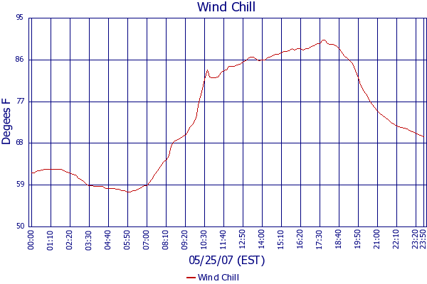 Wind Chill
