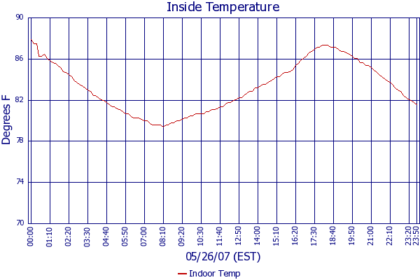 Indoor Temp