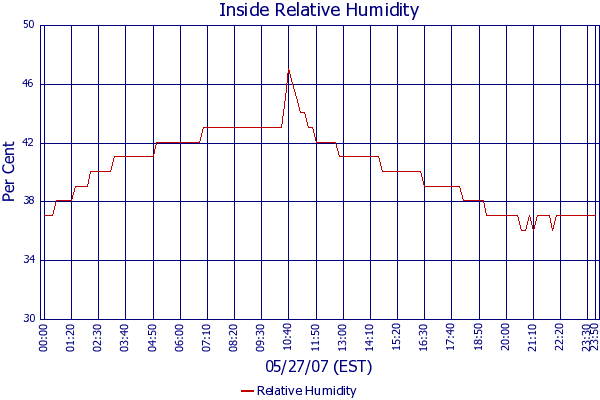 Relative Humidity
