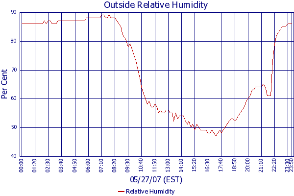 Relative Humidity