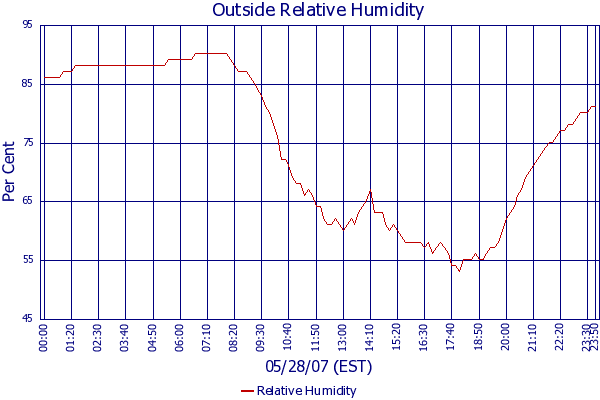 Relative Humidity