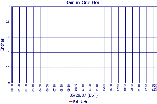 Rain 1 Hr