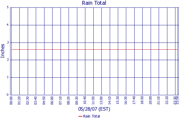 Rain Total