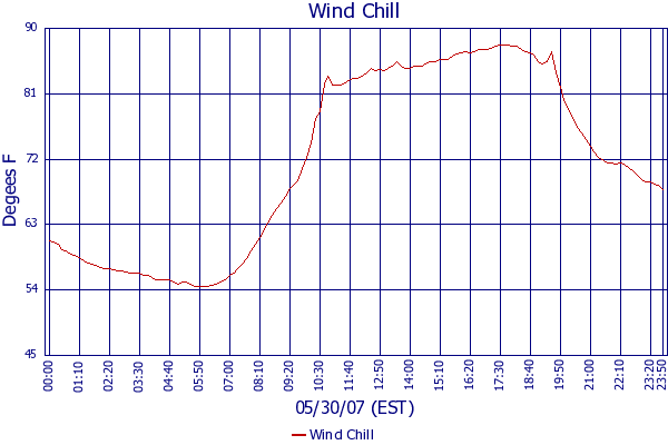 Wind Chill
