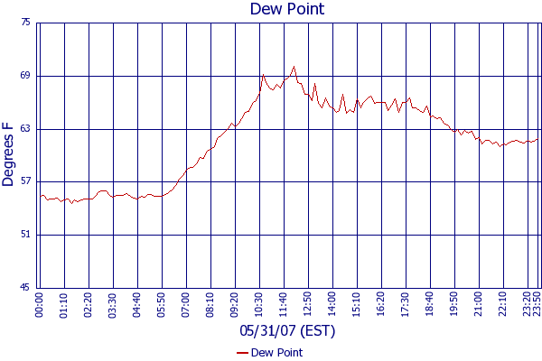 Dew Point