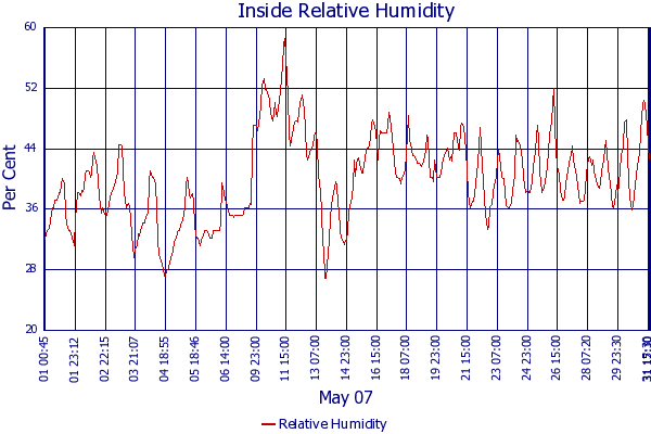 Relative Humidity