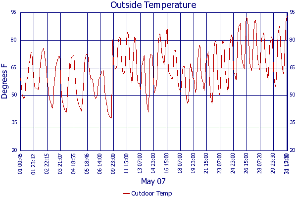 Outdoor Temp