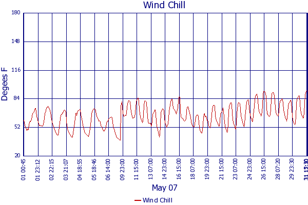 Wind Chill