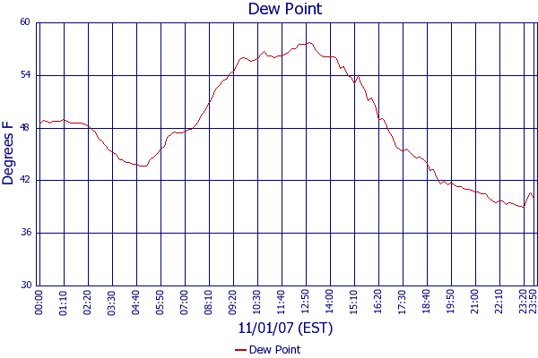 Dew Point