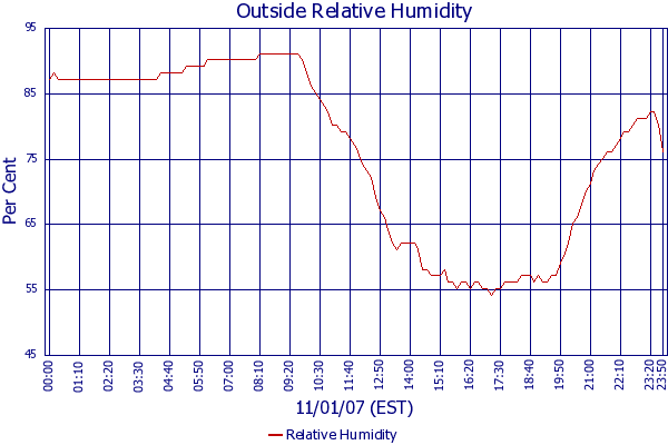 Relative Humidity