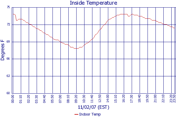 Indoor Temp
