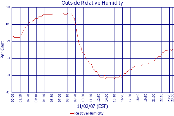 Relative Humidity