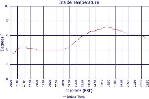Indoor Temp